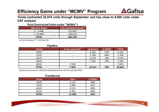 Efficiency Gains under “MCMV” Program
Tenda contracted 22,914 units through September and has close to 8,000 units under
CEF analysis
      d             h            DDs /
          D       t                             
                 Dt
                 Dt
              dKd 
  h   K               

                          W
              W                   d                             DDs   dKd 

               Y
               Y
               Y
               Y
              dKd 
  h                                        ^

                      d
              W                           h               DDs

               Y
               Y
               Y
              dKd 


                                                                                     31
 