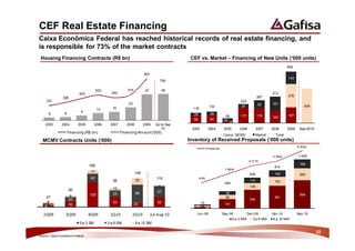 CEF Real Estate Financing
Caixa Econômica Federal has reached historical records of real estate financing, and
is responsible for 73% of the market contracts
 Housing Financing Contracts (R$ bn)                                                         CEF vs. Market – Financing of New Units (‘000 units)
                                                                                                                                                                 606

                                                                      897
                                                                                                                                                                 143
                                                                                  759

                                        503               515          47            48
                           425                  443                                                                                                    312
                                                                                                                                              267                276
                326
     251                                                                                                                        223
                                                           23                                                                                  92      167
                                                                                                          132                    47                                        409
                                        13      15                                            118
                             9
      5          6                                                                            29              38
                                                                                                                     55         177           176                187
                                                                                                                                                       145
                                                                                              88              94    39
                                                                                                                       17
    2003       2004        2005        2006    2007      2008         2009      Up to Sep
                                                                                   10        2003         2004       2005       2006          2007     2008      2009    Sep/2010
                     Financing (R$ bn)                Financing Am ount ('000)
                                                                                                                    Caixa - MCMV              Market     Total
  MCMV Contracts Units (‘000)                                                               Inventory of Received Proposals (‘000 units)
                                                                                                                                                                        5,602
                                                                                                         Projects


                                                                                                                                                       3,966            1.048
                                                                                                                                        3,219
                                  188                                                                                                                                    186
                                                                                                                                                        814
                                                                                                                     1,868
                                  17                            149                                                                     656             140              266
                                  42                                            110                495
                                                 96             33                                                                      114             193
                                                                                                                     364
                                                                                 1                                                      149
                     60                          10
                                                                96               57                                   78
                                  130            33                                                                                                                      596
     27               8                                                                                               95                                481
                     22                                                                                                                 394
     8                                           53                              52               75
                                                                20                                                   191
    8 12             30                                                                        24 25
                                                                                                         26

    Y                Y            Y             Y               Y           :                   Jun-09              Sep-09             Dec-09          Apr-10           Sep-10
                                                                                                                            0 a 3 MW      3 a 6 MW     6 a 10 MW
                            0 a 3 SM          3 a 6 SM          6 a 10 SM

                                                                                                                                                                                    32
Source: Caixa Econômica Federal
 