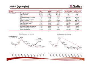 ^'                ^
(R$'000)                                                             3Q10         3Q09              2Q10                 3Q10 x 3Q09   3Q10 x 2Q10
Consolidated                Selling expenses                        53,887        55,556            61,140                    -3%          -12%
                            GA expenses                            59,317        57,601            55,125                     3%            8%
                            SGA                                   113,204       113,157           116,265                     0%           -3%
                            Selling expenses / Launches              4.4%         10.8%              6.1%                  -644 bps     -171 bps
                            GA expenses / Launches                  4.8%         11.2%              5.5%                  -640 bps      -67 bps
                            SGA / Launches                          9.2%         22.0%             11.5%                 -1285 bps     -238 bps
                            Selling expenses / Sales                 5.3%          6.9%              6.9%                  -165 bps     -158 bps
                            GA expenses / Sales                     5.8%          7.2%              6.2%                  -137 bps      -37 bps
                            SGA / Sales                            11.1%         14.1%             13.1%                  -303 bps     -195 bps
                            Selling expenses / Net revenue           5.6%          6.3%              6.6%                   -70 bps      -96 bps
                            GA expenses / Net revenue               6.2%          6.6%              5.9%                   -37 bps       25 bps
                            SGA / Net revenue                      11.8%         12.9%             12.5%                  -107 bps      -71 bps



                         SGA Expenses / Net Revenue                                                 GA Expenses / Net Revenue

60% Acquisition of
     Tenda                  25.4%                                                                        13.5%
                                                                  100%
                                                             Incorporation of
                                                                 Tenda
                                    18.9%                                          10.6%                         10.3%
    16.9%           17.3%                15.7%
            15.2%                                    14.9%                                                           8.4%
                                                                                           8.4%
                                             12.9%                                                8.0%
                                                             12.0% 12.5% 11.8%
                                                                                                                            6.6% 6.7% 6.3%
                                                                                                                                           5.9% 6.2%




                                                                                                                                                     37
 