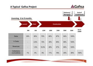 d           '            W

                                                                                  
                                                                      D



                Launch           Start                 Construction



                                                                                   h
                         D          D       D     D           D        D     D
                                                                                       D


        Sales       30%           60%    70%     80%       87%        94%   100%


    % Costs              -       2,5%    15%     35%       65%        85%   100%

    Revenues             -       1,5%    10,5%   28%       57%        80%   100%

 Collections
(cumulative)         1%            4%     9%     11%       18%        25%   85%    100%




                                                                                           38
 
