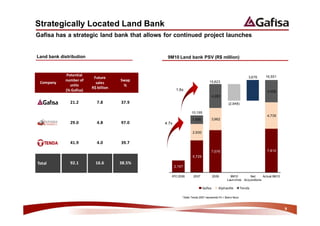 Strategically Located Land Bank
Gafisa has a strategic land bank that allows for continued project launches


Land bank distribution                       9M10 Land bank PSV (R$ million)


             W                                                                                                      16,551
                                                                                                           3,676
                                 ^                                           15,823
    
                         Z                          1.6x
                 '                                                                                                  4,006
                                                                              4,285

                                                                                            (2,948)

                                                              10,195
                                                                                                                    4,735
                                                               1,536          3,962
                                            4.7x

                                                               2,930




                                                                              7,576                                 7,810
                                                               5,729

d
                                                   2,167

                                               IPO 2006        2007            2009          9M10      Net       Actual 9M10
                                                                                           Launches Acquisitions

                                                                       '                                d

                                                       *Note: Tenda 2007 represents Fit + Bairro Novo



                                                                                                                               9
 