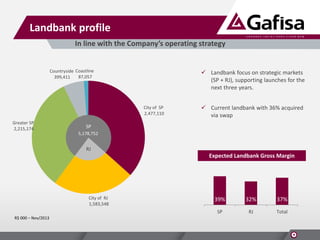 Landbank profile
In line with the Company’s operating strategy

Countryside Coastline
87,057
399,411

 Landbank focus on strategic markets
(SP + RJ), supporting launches for the
next three years.
City of SP
2,477,110

Greater SP
2,215,174

 Current landbank with 36% acquired
via swap

SP
5,178,752

RJ

Expected Landbank Gross Margin

City of RJ
1,583,548

32%

37%

SP
R$ 000 – Nov/2013

39%

RJ

Total

 