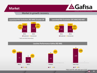 Market
Market in growth recovery
Launched PSV Evolution (R$ MM) Greater SP

Launched PSV Evolution (R$ MM) RIO+NIT

3,602

SOS
58%

4,395
17,916

14,361

9M12

SOS
60%

1,053
4,601

4,528

9M12

9M13

SOS
62%

9M13

Residential

1,647

Commercial

Residential

SOS
66%

Commercial

* 3Q12 and 3Q13 information

Lauches Performance Gafisa (R$ 000)
31

795

63

31

0
732

1,081

675

406

1,050
644

406

9M12

9M13

SP

RJ

Tend. FY13

YTD2012

SP

RJ

SP

RJ

*4Q13 and YTD with value up to 12/15

14

 