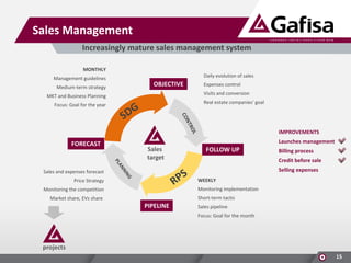 Sales Management
Increasingly mature sales management system
MONTHLY
Management guidelines
Medium-term strategy

Daily evolution of sales

OBJECTIVE

Expenses control
Visits and conversion

MKT and Business Planning

Real estate companies’ goal

Focus: Goal for the year

IMPROVEMENTS

FORECAST

Launches management

Sales
target

FOLLOW UP

Billing process
Credit before sale
Selling expenses

Sales and expenses forecast
WEEKLY

Price Strategy

Monitoring implementation

Monitoring the competition

Short-term tactic

Market share, EVs share

PIPELINE

Sales pipeline
Focus: Goal for the month

projects
15

 