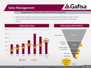 Sales Management
Importance of Gafisa Sales and Online Channel
 Gafisa Sales is gaining more space and currently represents 54% of Gafisa sales, thereby
reducing the dependence on third parties and ensuring greater control over the sales
process.

Gafisa Sales Share

Online Sales (SP+RJ 9M13)

3000
2500

1,876.231

Website visits
2000
54%

1500
45%

1000
500

35%

38%

44%

Contacts
(leads)
Valid Contacts
(prospects)

38%

31%

Referrals

0
2007

2008

2009

Gafisa

2010

2011

%GV

2012

Tendência
2013

Sold Units

53,589

3%

24,077 44%
12,059

48%

412

2%

Online channel

27%
of sales*

* SP+Rio

16

 