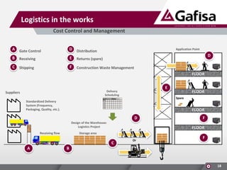 Logistics in the works
Cost Control and Management
A Gate Control

D

Distribution

B

Receiving

E

Returns (spare)

C

Shipping

F

Construction Waste Management

Application Point

D

PAVIMENTO
FLOOR

E

Delivery
Scheduling

Suppliers

Spare

Standardized Delivery
System (Frequency,
Packaging, Quality, etc.).

FLOOR
PAVIMENTO

D
Design of the Warehouse:
Logistics Project
Receiving flow

F
FLOOR
PAVIMENTO

Storage area

C
A

FLOOR
PAVIMENTO

Or

F

B

18

 
