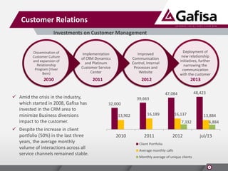 Customer Relations
Investments on Customer Management

Dissemination of
Customer Culture
and expansion of
Relationship
Program (Viver
Bem)

Improved
Communication
Control, Internal
Processes and
Website

2010
 Amid the crisis in the industry,
which started in 2008, Gafisa has
invested in the CRM area to
minimize Business diversions
impact to the customer.
 Despite the increase in client
portfolio (50%) in the last three
years, the average monthly
volume of interactions across all
service channels remained stable.

2011

Deployment of
new relationship
initiatives, further
narrowing the
communication
with the customer

2012

Implementation
of CRM Dynamics
and Platinum
Customer Service
Center

2013
48,423

47,084

39,663
32,000
13,902

16,189

16,137
7,332

2010

2011

2012

Client Portfolio
Average monthly calls

Monthly average of unique clients

13,884
6,884

jul/13

 