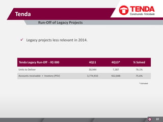 Tenda
Run-Off of Legacy Projects

 Legacy projects less relevant in 2014.

Tenda Legacy Run-Off - R$ 000

4Q11

4Q13*

% Solved

Units to Deliver

30,944

7,387

76.1%

3,774,933

922,848

75.6%

Accounts receivable + Invetory (PSV)

* Estimated

22

 