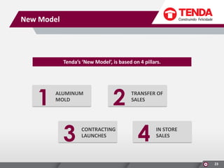 New Model

Tenda’s ‘New Model’, is based on 4 pillars.

1

ALUMINUM
MOLD

3

2

CONTRACTING
LAUNCHES

TRANSFER OF
SALES

4

IN STORE
SALES

23

 