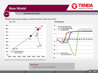 New Model
Transfered Sales

2 of 4

Despite lower gross margins, transferred sales create more value
VPL x TIR

Cash Exposure

Cenário Inicial sem
custos adicionais

Cenário Inicial
sem custos adicionais

Scenarios: Loss due to increased dissolutions (10%, 20%, 30%) and sales and marketing costs

Restrictions:
• Unable to go back on development
25

 