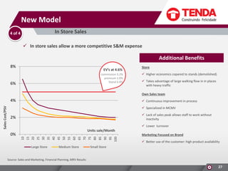 New Model
In Store Sales

4 of 4

 In store sales allow a more competitive S&M expense

Additional Benefits
8%

EV’s at 4.6%
commission 3.2%
premium 1.0%
Stand 0.4%

6%

Store
 Higher economics copared to stands (demolished)
 Takes advantage of large walking flow in in places
with heavy traffic

Own Sales team
 Continuous improvement in process
 Specialized in MCMV
 Lack of sales peak allows staff to work without
inactivity

2%

 Lower turnover

0%

Units sale/Month
10
15
20
25
30
35
40
45
50
55
60
65
70
75
80
85
90
95
100

Sales Cost/PSV

4%

Large Store

Medium Store

Marketing Focused on Brand
 Better use of the customer: high product availability

Small Store

Source: Sales and Marketing, Financial Planning, MRV Results

2727

 