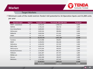 Market
Target Markets
Minimum scale of the mold restricts Tenda’s full potential to 16 Operation Spots and 31,000 units
per year
Operation Spots

Regions

Population 2012

Households 25M-65M 2012

Production

RMSP – Leste/Oeste

35

7,436,376

1,008,519

4,500

RMPOA

2

1,743,219

260,710

1,000

Zona Oeste/Norte

15

3,609,603

509,311

2,000

RMSalvador

5

3,402,544

389,894

3,000

RMRecife

10

3,620,294

371,243

2,500

RMBH

5

3,402,194

461,672

3,000

72

23,214,159

3,001,349

16,000

Fortaleza

5

3,214,988

338,091

2,000

RMDF

6

3,239,053

366,228

2,000

RMGoiânia

4

2,258,299

327,555

1,500

RMCuritiba

6

2,625,174

395,535

2,000

RMCampinas

11

3,374,264

506,025

2,000

Baixada fluminense

5

2,743,845

381,611

1,000

RMBelém

4

2,061,687

207,767

1,000

RMSão Luís

5

1,366,973

135,237

1,000

Manaus

1

1,861,838

190,423

1,000

RMVitória

6

1,707,691

237,142

1,500

24,443,812

3,085,614

15,000

47,657,971

6,086,964

31,000

28

 