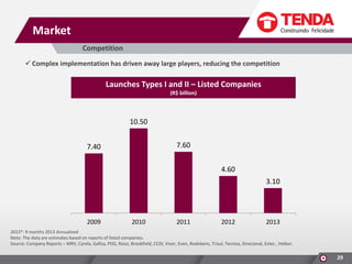 Market
Competition
 Complex implementation has driven away large players, reducing the competition

Launches Types I and II – Listed Companies
(R$ billion)

10.50
7.60

7.40

4.60
3.10

2009

2010

2011

2012

2013

2013*: 9 months 2013 Annualized
Note: The data are estimates based on reports of listed companies.
Source: Company Reports – MRV, Cyrela, Gafisa, PDG, Rossi, Brookfield, CCDI, Viver, Even, Rodobens, Trisul, Tecnisa, Direcional, Eztec , Helbor.

29

 