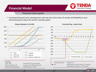 Financial Model
Financial Cycle speed
 Accelerated financial cycle, developments with sale time of less than 15 months and flexibility to start
well sold projects reduce the need for working capital
Project Indicators in % of PSV
100%

Free Cash Flow - Land in Cash
30%
20%

80%

10%
60%

0%
Lçto

3

5

7

9

11

13

15

17

19

21

23

25

27

29

31

33

-10%

40%

-20%
20%

-30%

0%

-40%
1 2 3 4 5 6 7 8 9 10 11 12 13 14 16 16 17 18 19 20 21
L
IO
FO
E

Vendas
Sales
Work cost
Custo Obra
Work cost
Custo Obra

Repasses
Transfers
Receita
Revenue
Revenue Custo Obra
Receita (-) (-) Work cost

Premises:
Units: 450
Sales per Month: 30
Price: R$ 130 thousand

Financing: R$ 113 thousand
Cost per unit: R$ 65 thousand
Cost/Financed: 57.5%

-50%
-60%

-70%
Transferred Sales
Venda Repassada

Value generated
by:

Repasse Piloto
Pilot Transfer

- Selling Cost
- Release only in the record (+ 3 months)
- Work Measuring (M + 1 of the cost)

31

 