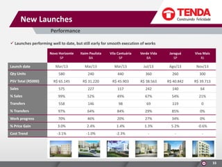 New Launches
Performance
 Launches performing well to date, but still early for smooth execution of works
Novo Horizonte
SP

Itaim Paulista
BA

Vila Cantuária
SP

Verde Vida
BA

Jaraguá
SP

Viva Mais
RJ

Mar/13

Mai/13

Mar/13

Jul/13

Ago/13

Nov/13

580

240

440

360

260

300

R$ 65.145

R$ 31.220

R$ 45.903

R$ 38.563

R$ 40.842

R$ 39.713

Sales

575

227

117

242

140

64

% Sales

99%

52%

49%

67%

54%

21%

Transfers

558

146

98

69

119

0

% Transfers

97%

64%

84%

29%

85%

0%

Work progress

70%

46%

20%

27%

34%

0%

% Price Gain

3.0%

2.4%

1.4%

1.3%

5.2%

-0.6%

Cost Trend

-3.1%

-1.0%

-2.3%

-

-

-

Launch date
Qty Units
PSV Total (R$000)

33

 