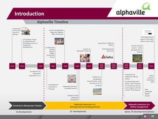 Introduction
Alphaville Timeline
Acquisition
of 1st land
parcel in
Barueri

Launch of Alphaville
Lagoa dos Ingleses
(Belo Horizonte)
Patria/Blackstone
acquire 70% stake.
Gafisa retains 30%

1st resident moves
to Alphaville and
2nd phase launch of
residential
development

1973

1976

Acquisition of 60% by
Gafisa.
1st Alphaville
outside
Barueri
Region
(Campinas)
launch

1995

1997

2000

Foundation of
Alphaville
Urbanismo S.A.

Development
launched in
Portugal

9 developments
launched

Launch of
Alphaville Goiânia

1998

Alphaville Graciosa
(Curitiba) launch

2001

2002
2005

Emphasis on
geographic
diversification, with
the launch of 15
projects

Creation of the
Alphaville
Foundation

Construtora Albuquerque Takaoka

12 developments

Alphaville Urbanismo S.A.
(Management by founding partners)

23 developments

second venture
launch - urban
development in
Brasilia

2006
2007

2008
2010

2011
2012

Acquisition of
additional 20% by
Gafisa.
Accelerated growth
phase, with emphasis
on increasing volume
and margins, with the
launch of 34 projects

2013

Gafisa
acquires
remaining
20%

New
Alphaville
brand
launch

Alphaville Urbanismo S.A.
(Gafisa management)

Aprox. 85 developments/phases

35

 