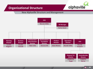 Organizational Structure
New Alphaville Structure and Management

CEO
Marcelo Willer

HR Manager
Karine Xavier

Planning
Director

Business
Director

Camillo
Baggiani

Claudia
Yassuda

Commercial /
New Business
Director

Environment /
Foundation
Director

Product
Director

Operations
Director

CFO

Fábio Valle

Giovana Kill

Katia Oliveira

Ricardo Telles

Ricardo
Scavazza

Finance/ I.R.
Director

Controllership
Director

Guilherme
Puppi

Frederico
Barros

38

 