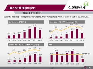 Financial Highlights
Proven profitability
Sucessful track record and profitability under Gafisa’s management  Initial equity of just R$ 50 MM in 2007

Net Revenues (R$ MN)

Net Income (R$ MM) Net Margin (%)
24%

810
673
445
200

247

2008

10%

2010

2011

2012

9M13

EBITDA (R$ MN) and EBITDA Margin (%)
32%
28%

43
2007

28%

217
70

67

2008

2009

112

40

2008

2009

19%

2010

2011

2012

9M13

ROE
31%

269

187

125

2010

43

79%

69%

24%

21%

33%

2007

197

87

277

2009

161

14%

21
2007

19%

18%

603

24%

47%

64%
51%

44%

Average: 54%

23%

2011

2012

9M13

2007

2008

2009

2010

2011

2012

9M13
41

 