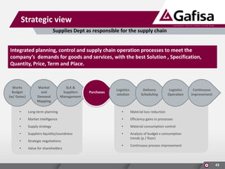 Strategic view
Supplies Dept as responsible for the supply chain
Integrated planning, control and supply chain operation processes to meet the
company’s demands for goods and services, with the best Solution , Specification,
Quantity, Price, Term and Place.

Works
Budget
(w/ Getec)

Market
and
Demand
Mapping

SLA &
Suppliers
Management

Purchases

Logistics
solution

Delivery
Scheduling

Logistics
Operation

•

Long-term planning

•

Material loss reduction

•

Market intelligence

•

Efficiency gains in processes

•

Supply strategy

•

Material consumption control

•

Suppliers liquidity/soundness

•

•

Strategic negotiations

Analysis of budget x consumption
trends (p / floor)

•

Value for shareholders

•

Continuous
improvement

Continuous process improvement

43

 