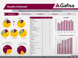 Results Achieved
Mitigating risks by monitoring suppliers ‘ performance
Company

Construction
PROJECT

safety

quality
2%

3%
13%

20%

10
6
3
0

11%

65%

14%

12%

74%

6% 5%

6% 12%

15%
15%

26%

22%

49%

org. clean.

personnel

consolidated
good

63%

67%

term

bad

terrible

68%

fin. and legal
approved

82%

32%
18%
0%

Category

failed

LIKE BROOKLIN
SCENA LAGUNA
SMART VILA MASCOTE
NETWORK BUSINESS TOWER
MISTRAL
COLORATTO
ENERGY BROOKLIN
GOLDEN OFFICE
DUQUESA
PARQUE ARVOREDO
CENTRAL LIFE GARDEN
AMERICAS AVENUE BUSINESS SQUARE
MUNDI ESPAÇO CERÂMICA
VARANDAS GRAND PARK
CONDESSA - LORIAN BOULEVARD
ÉCLAT
STATUS
RISERVATTO
EASY VILA ROMANA
WEEKEND
IT STYLE HOME E OFFICE/ ZENITH
COSTA DO ARAÇAGY
ONE BROOKLIN
MARA VILLE
NEO SUPERQUADRA
SMART PERDIZES
KINO
ROYAL PARK
FANTASTIQUE CONDOMINIO CLUBE
PARQUE ECOVILLE
ALEGRIA
STATION PARADA INGLESA
VARANDA BERRINI
ALPHA GREEN
IT FLAMBOYANT
PARQUE BARUERI - PHASE 3 (ROUXINOL)
FLOR DO ANANI
ICON BUSINESS & MALL
SMART MARACÁ
STELLATO
VISION ANÁLIA FRANCO
GOLDEN RESIDENCE
VIVERDI
TOTAL:

AVERAGE
9,1
8,4
8,2
7,4
7,3
7,2
7,2
7
6,3
6,3
6,7
6,5
6,4
6,3
6,3
6
5,9
5,9
5,8
5,6
5,5
5,5
5,4
5,3
5,2
5,2
5,1
5,1
4,9
4,7
4,5
4,4
4,1
N/A
N/A
N/A
N/A
N/A
N/A
N/A
N/A
N/A
N/A
43

Supplier
negotiati
ons

2
3
2
2
1
1
5
2
2
1
4
1
3
3
4
5
3

PdA

Nº of
assessments
6
6
11
3
4
2
6
4
3
22
14
5
8
20
16
3
13
11
12
13
14
13
13
5
15
12
13
9
9
17
10
14
14

ADHERENCE
80%
70%

60%
50%
40%
30%
20%
10%
0%

jan

mar

mai

jul

set

nov

TOTAL ASSESSED AND AVERAGES
400

10

350

9
8

300

7

250

6

200

5

150

4
3

100

2

50
0
44

1
0

340

45

 