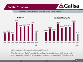 Capital Structure
Level of indebtedness appropriate to operations
Net Debt

Net Debt / Equity (%)

3,245
2,858
2,519
2,396 2,456

96.2%
89.0% 93.0%

83.8%

1,247

2008

1,424

2009

1,423

1,201

2010

2011

2012

1Q13

2Q13

3Q13

126.0%

118.1%

3Q13
Pós
Post
Deal
Deal

2008

65.3%

59.8%

47.8%

2009

2010

2011

2012

1Q13

2Q13

3Q13

•

48% reduction in leverage level (net debt/equity)

•

The sharp drop in Gafisa’s indebtedness allows for a reduction in its financial costs
and a lower perception of risk, providing reduction in the Company’s funding costs.

3Q13
Pós
Post
Deal
Deal

 