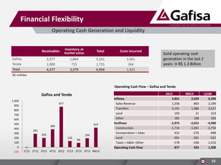 Financial Flexibility
Operating Cash Generation and Liquidity

Receivables

Inventory at
market value

Total

Costs incurred

3,377
1,000
4,377

1,864
715
2,579

5,241
1,715
6,956

1,561
264
1,825

Gafisa
Tenda
Total

Solid operating cash
generation in the last 2
years → R$ 1.3 Billion

R$ milhões

Operating Cash Flow – Gafisa and Tenda

Gafisa and Tenda
1.000

877

900
800
700
600
500
400
300
200
100
0
-100

423

389
292
203
135

194
94

-7
1T12 2T12 3T12 4T12 2012 1T13 2T13 3T13 9M13

Inflows
Sales Revenue
Transfers
Land
Other
Outflows
Construction
Incorporation + Sales
Land
Taxes + G&A+ Other
Operating Cash Flow

2012
3,851
1,336
2,141
193
182
-2,975
-1,714
-422
-261
-578
877

9M13
2,439
863
1,386
21
168
-2,015
-1,041
-276
-261
-438
423

L21M
6,290
2,199
3,527
214
350
-4,990
-2,754
-698
-522
-1,016
1,300

53

 