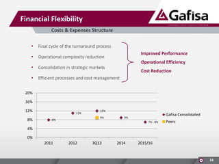 Financial Flexibility
Costs & Expenses Structure
•

Final cycle of the turnaround process

•

Operational complexity reduction

Improved Performance
Operational Efficiency

•

Consolidation in strategic markets

•

Efficient processes and cost management

Cost Reduction

20%
16%
12%
8%

11%

12%
9%

8%

Gafisa Consolidated

9%
7% - 8%

Peers

4%
0%
2011

2012

3Q13

2014

2015/16

54

 