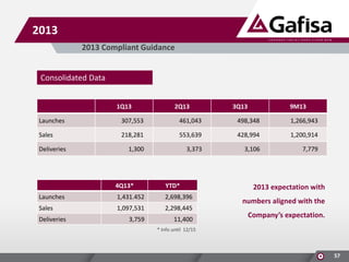 2013
2013 Compliant Guidance
Consolidated Data
1Q13

2Q13

3Q13

9M13

Launches

307,553

461,043

498,348

1,266,943

Sales

218,281

553,639

428,994

1,200,914

1,300

3,373

3,106

7,779

Deliveries

4Q13*

YTD*

Launches

1,431.452

2,698,396

Sales

1,097,531

2,298,445

3,759

11,400

Deliveries

2013 expectation with
numbers aligned with the
Company’s expectation.

* Info until 12/15

57

 