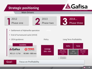 Strategic positioning
Main Drivers

1

2

2012
Phase one

• Settlement of Alphaville operation

2013
Phase two

3

2014...
Phase three

Tenda

• End of turnaround cycle (1H14)

• 2014 guidance:

Policy

Long Term Profitability

Launçhes

Gafisa

Leverage
55% – 65%

R$ 1.5 – 1.7 bi

R$ 600 – 800 mm

Adm. Exp./
Lançamentos
7.5%1

Tenda
ROCE
14 % – 16%

Adm. Exp./
Launches
7%2

1 – 2014 guidance
2 – 2015 guidance

Goal:

Focus on Profitability
8

 