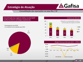 Estratégia de Atuação
Consolidação das operações no eixo Rio / SP
Concentração dos negócios Gafisa no eixo RJ/SP
conforme diretriz estratégia estabelecida.

Canteiros por Mercado
Redução da complexidade de obras e
concentração de projetos em RJ/SP

100
80

SP
85%

20

60

Participação do eixo RJ/SP
no resultado bruto projetado para 2014

16

6
10
42

55

39

37

2012

40
20

NM

4
7

2013

2014

2
6

RJ
SP

0
2011

Margem Bruta por Mercado (2011 – 3T2013)
40,0%
30,0%
20,0%

NM
2%

0,0%
2011

1T12

2T12

3T12

4T12

2012

1T13

2T13

3T13

-20,0%

RJ
13%

-40,0%
-60,0%

SP+Rio

Outros mercados

10

 