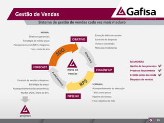 Gestão de Vendas
Sistema de gestão de vendas cada vez mais maduro
MENSAL
Diretrizes gerenciais
Estratégia de médio prazo

Evolução diária de vendas

OBJETIVO

Controle de despesas
Visitas e conversão

Planejamento com MKT e Negócios

Meta das imobiliárias

Foco: meta do ano

MELHORIAS

FORECAST

Gestão de lançamentos

meta de
vendas

FOLLOW UP

Processo faturamento
Crédito antes da venda
Despesas de vendas

Forecast de vendas e despesas
SEMANAL

Estratégia de preço

Acompanhamento da execução

Acompanhamento da concorrência

Tática curto prazo

Market share, share de EVs

PIPELINE

Pipeline de vendas
Foco: objetivo do mês

projetos
15

 