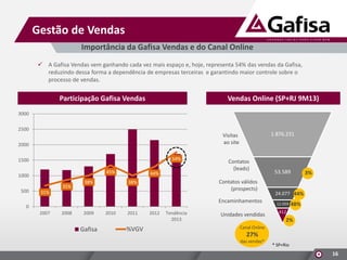 Gestão de Vendas
Importância da Gafisa Vendas e do Canal Online
 A Gafisa Vendas vem ganhando cada vez mais espaço e, hoje, representa 54% das vendas da Gafisa,
reduzindo dessa forma a dependência de empresas terceiras e garantindo maior controle sobre o
processo de vendas.

Participação Gafisa Vendas

Vendas Online (SP+RJ 9M13)

3000
2500
2000
54%

1500
45%

1000
500

1.876.231

Visitas
ao site

35%

38%

44%

Contatos
(leads)
Contatos válidos
(prospects)

38%

31%

Encaminhamentos
0
2007

2008

2009

Gafisa

2010

2011

%VGV

2012

Tendência
2013

Unidades vendidas

53.589

3%

24.077 44%
12.059

48%

412

2%

Canal Online

27%
das vendas*

* SP+Rio

16

 