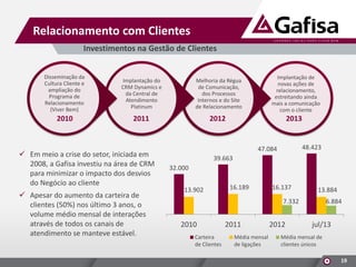 Relacionamento com Clientes
Investimentos na Gestão de Clientes
Disseminação da
Cultura Cliente e
ampliação do
Programa de
Relacionamento
(Viver Bem)

Implantação do
CRM Dynamics e
da Central de
Atendimento
Platinum

Melhoria da Régua
de Comunicação,
dos Processos
Internos e do Site
de Relacionamento

2010

2011

2012

 Em meio a crise do setor, iniciada em
2008, a Gafisa investiu na área de CRM
para minimizar o impacto dos desvios
do Negócio ao cliente
 Apesar do aumento da carteira de
clientes (50%) nos último 3 anos, o
volume médio mensal de interações
através de todos os canais de
atendimento se manteve estável.

Implantação de
novas ações de
relacionamento,
estreitando ainda
mais a comunicação
com o cliente

2013

48.423

47.084
39.663
32.000
13.902

16.189

16.137

13.884

7.332

2010
Carteira
de Clientes

2011
Média mensal
de ligações

2012

6.884

jul/13

Média mensal de
clientes únicos
19

 