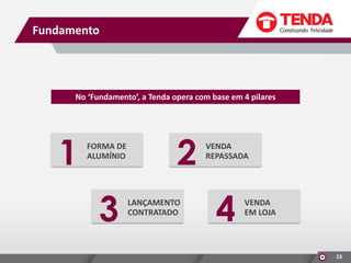 Fundamento

No ‘Fundamento’, a Tenda opera com base em 4 pilares

1

FORMA DE
ALUMÍNIO

3

2
LANÇAMENTO
CONTRATADO

VENDA
REPASSADA

4

VENDA
EM LOJA

23

 