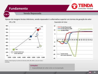 Fundamento
Venda Repassada

2 de 4

Apesar de margens brutas inferiores, venda repassada é a alternativa superior em termos de geração de valor
VPL x TIR

Exposição de Caixa

Cenário Inicial sem
custos adicionais

Cenário Inicial
sem custos adicionais

Cenários: Deterioração por aumento de distratos (10%; 20%; 30%) e custos de venda e
marketing

Limitações:
• Impossibilidade de voltar atrás na incorporação.
25

 