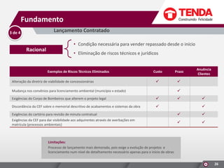 Fundamento
Lançamento Contratado

3 de 4

• Condição necessária para vender repassado desde o início

Racional

• Eliminação de riscos técnicos e jurídicos

Exemplos de Riscos Técnicos Eliminados
Alteração da diretriz de viabilidade de concessionárias

Custo

Prazo



Anuência
Clientes




Mudança nos convênios para licenciamento ambiental (município x estado)
Exigências do Corpo de Bombeiros que alterem o projeto legal



Discordância da CEF sobre o memorial descritivo de acabamentos e sistemas da obra








Exigências do cartório para revisão de minuta contratual





Exigências da CEF para dar visibilidade aos adquirentes através de averbações em
matrícula (processos ambientais)





Limitações:
Processo de lançamento mais demorado, pois exige a evolução de projetos e
licenciamento num nível de detalhamento necessário apenas para o início de obras
26

 