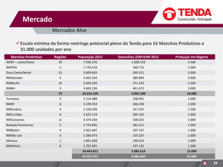 Mercado
Mercados Alvo
Escala mínima da forma restringe potencial pleno da Tenda para 16 Manchas Produtivas e
31.000 unidades por ano
Manchas Produtivas

Regiões

População 2012

Domicílios 25M-65M 2012

Produção em Regime

RMSP – Leste/Oeste

35

7.436.376

1.008.519

4.500

RMPOA

2

1.743.219

260.710

1.000

Zona Oeste/Norte

15

3.609.603

509.311

2.000

RMSalvador

5

3.402.544

389.894

3.000

RMRecife

10

3.620.294

371.243

2.500

RMBH

5

3.402.194

461.672

3.000

72

23.214.159

3.001.349

16.000

Fortaleza

5

3.214.988

338.091

2.000

RMDF

6

3.239.053

366.228

2.000

RMGoiânia

4

2.258.299

327.555

1.500

RMCuritiba

6

2.625.174

395.535

2.000

RMCampinas

11

3.374.264

506.025

2.000

Baixada fluminense

5

2.743.845

381.611

1.000

RMBelém

4

2.061.687

207.767

1.000

RMSão Luís

5

1.366.973

135.237

1.000

Manaus

1

1.861.838

190.423

1.000

RMVitória

6

1.707.691

237.142

1.500

24.443.812

3.085.614

15.000

47.657.971

6.086.964

31.000

28

 