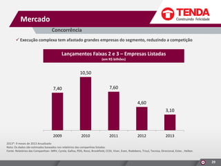 Mercado
Concorrência
 Execução complexa tem afastado grandes empresas do segmento, reduzindo a competição

Lançamentos Faixas 2 e 3 – Empresas Listadas
(em R$ bilhões)

10,50
7,60

7,40

4,60
3,10

2009

2010

2011

2012

2013

2013*: 9 meses de 2013 Anualizado
Nota: Os dados são estimados baseados nos relatórios das companhias listadas.
Fonte: Relatórios das Companhias– MRV, Cyrela, Gafisa, PDG, Rossi, Brookfield, CCDI, Viver, Even, Rodobens, Trisul, Tecnisa, Direcional, Eztec , Helbor.

29

 