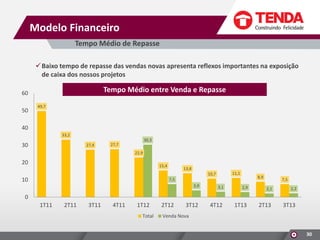 Modelo Financeiro
Tempo Médio de Repasse
Baixo tempo de repasse das vendas novas apresenta reflexos importantes na exposição
de caixa dos nossos projetos

Tempo Médio entre Venda e Repasse

60
50

49,7

40
33,2
30,3

30

27,4

27,7
22,9

20

15,4

13,8
11,1

10,7

10

8,9

7,5

7,5

3,9

3,1

2,9

2,1

2,2

3T12

4T12

1T13

2T13

3T13

0
1T11

2T11

3T11

4T11

1T12
Total

2T12

Venda Nova
30

 