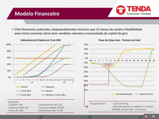 Modelo Financeiro
 Ciclo financeiro acelerado, empreendimentos menores que 15 meses de venda e flexibilidade
para iniciar somente obras bem vendidas reduzem a necessidade de capital de giro
Indicadores do Projeto em % do VGV
100%

Fluxo de Caixa Livre - Terreno em Cash
30%
20%

80%

10%
60%

0%
Lçto

3

5

7

9

11

13

15

17

19

21

23

25

27

29

31

33

-10%

40%

-20%
20%

-30%

0%

-40%
1 2 3 4 5 6 7 8 9 10 11 12 13 14 16 16 17 18 19 20 21
L
IO
FO
E

Vendas

Repasses

Custo Obra

Receita

Custo Obra

-50%
-60%

Receita (-) Custo Obra

Premissas:
Unidades: 450
Vendas por Mês: 30
Preço: R$ 130k

Financiamento: R$ 113k
Custo por unidade: R$ 65k
Custo/Financiado: 57,5%

-70%
Venda Repassada

Vale gerado por:

Repasse Piloto

- Custo de Selling
- Liberação apenas no registro (+ 3 meses)
- Medição de Obra (M + 1 do custo)

31

 
