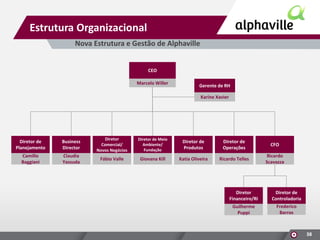 Estrutura Organizacional
Nova Estrutura e Gestão de Alphaville

CEO
Marcelo Willer

Gerente de RH
Karine Xavier

Diretor de
Planejamento

Business
Director

Diretor
Comercial/
Novos Negócios

Diretor de Meio
Ambiente/
Fundação

Diretor de
Produtos

Diretor de
Operações

CFO

Camillo
Baggiani

Claudia
Yassuda

Fábio Valle

Giovana Kill

Katia Oliveira

Ricardo Telles

Ricardo
Scavazza

Diretor
Financeiro/RI

Diretor de
Controladoria

Guilherme
Puppi

Frederico
Barros

38

 