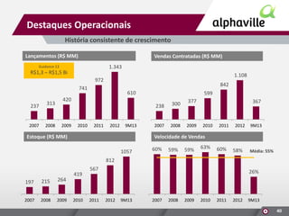 Destaques Operacionais
História consistente de crescimento
Lançamentos (R$ MM)

Vendas Contratadas (R$ MM)
1.343

Guidance 13

R$1,3 – R$1,5 Bi

1.108

972

842

741
237

2007

313

2008

610

599

420
238

2009

2010

2011

2012

9M13

Estoque (R$ MM)

300

2007

2008

377

2009

367

2010

2011

2012

9M13

Velocidade de Vendas
1057

60%

59%

59%

63%

60%

58%

Média: 55%

812

197

215

264

2007

2008

2009

419

2010

567

2011

26%

2012

9M13

2007

2008

2009

2010

2011

2012

9M13
40

 