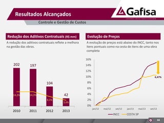 Resultados Alcançados
Controle e Gestão de Custos
Redução dos Aditivos Contratuais (R$ mm)

Evolução de Preços

A redução dos aditivos contratuais reflete a melhora
na gestão das obras.

A evolução de preços está abaixo do INCC, tanto nos
itens pontuais como na cesta de itens de uma obra
completa
16%

202

197

14%
12%
10%

4,47%

8%

104

6%
14,2%

42

14,3%
8,1%

3,4%

4%
2%
0%

2010

2011

2012

2013

jan/12

mai/12

set/12

INCC

jan/13

mai/13

set/13

CESTA SP
44

 