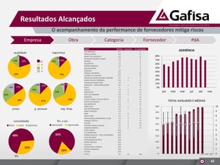 Resultados Alcançados
O acompanhamento da performance de fornecedores mitiga riscos
Empresa

Obra

Categoria
OBRA

segurança

qualidade
2%

3%
13%

20%

10
6
3
0

11%

65%

74%

6% 5%

6% 12%

15%

14%

12%

15%

26%

22%
49%

prazo

g. pessoal

consolidado
bom

ruim

péssimo

org. limp.

fin. e jur.
aprovado

82%

68%

32%
0%

63%

67%

18%

reprovado

LIKE BROOKLIN
SCENA LAGUNA
SMART VILA MASCOTE
NETWORK BUSINESS TOWER
MISTRAL
COLORATTO
ENERGY BROOKLIN
GOLDEN OFFICE
DUQUESA
PARQUE ARVOREDO
CENTRAL LIFE GARDEN
AMERICAS AVENUE BUSINESS SQUARE
MUNDI ESPAÇO CERÂMICA
VARANDAS GRAND PARK
CONDESSA - LORIAN BOULEVARD
ÉCLAT
STATUS
RISERVATTO
EASY VILA ROMANA
WEEKEND
IT STYLE HOME E OFFICE/ ZENITH
COSTA DO ARAÇAGY
ONE BROOKLIN
MARA VILLE
NEO SUPERQUADRA
SMART PERDIZES
KINO
ROYAL PARK
FANTASTIQUE CONDOMINIO CLUBE
PARQUE ECOVILLE
ALEGRIA
STATION PARADA INGLESA
VARANDA BERRINI
ALPHA GREEN
IT FLAMBOYANT
PARQUE BARUERI - FASE 3 (ROUXINOL)
FLOR DO ANANI
ICON BUSINESS & MALL
SMART MARACÁ
STELLATO
VISION ANÁLIA FRANCO
GOLDEN RESIDENCE
VIVERDI
TOTAL:

Fornecedor

MÉDIA tratativas
9,1
8,4
8,2
7,4
7,3
7,2
7,2
7
6,3
6,3
6,7
6,5
6,4
6,3
6,3
6
5,9
5,9
5,8
5,6
5,5
5,5
5,4
5,3
5,2
5,2
5,1
5,1
4,9
4,7
4,5
4,4
4,1
N/A
N/A
N/A
N/A
N/A
N/A
N/A
N/A
N/A
N/A
43

2
3
2
2
1
1
5
2
2
1
4
1
3
3
4
5
3

PdA

nº avaliações
6
6
11
3
4
2
6
4
3
22
14
5
8
20
16
3
13
11
12
13
14
13
13
5
15
12
13
9
9
17
10
14
14

ADERÊNCIA
80%
70%
60%
50%
40%
30%
20%
10%
0%

jan

mar

mai

jul

set

nov

TOTAL AVALIADO E MÉDIAS
400

10

350

9
8

300

7

250

6

200

5

150

4
3

100

2

50
44

340

1

0

0

45

 