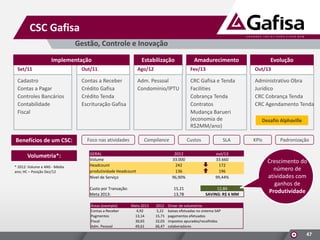 CSC Gafisa
Gestão, Controle e Inovação
Implementação

Estabilização

Amadurecimento

Evolução

Set/11

Out/11

Ago/12

Fev/13

Out/13

Cadastro
Contas a Pagar
Controles Bancários
Contabilidade
Fiscal

Contas a Receber
Crédito Gafisa
Crédito Tenda
Escrituração Gafisa

Adm. Pessoal
Condomínio/IPTU

CRC Gafisa e Tenda
Facilities
Cobrança Tenda
Contratos
Mudança Barueri
(economia de
R$2MM/ano)

Administrativo Obra
Jurídico
CRC Cobrança Tenda
CRC Agendamento Tenda

Benefícios de um CSC:
Volumetria*:
* 2012: Volume e ANS - Média
ano; HC – Posição Dez/12

Foco nas atividades

Compliance

GERAL
Volume
Headcount
produtividade Headcount
Nível de Serviço

SLA

2012
33.000
242
136
96,90%

Meta 2013
4,92
13,14
30,65
49,61

2012
5,22
15,71
32,03
66,47

out/13
33.660
172
196
99,44%

15,21
13,78

Custo por Transação:
Meta 2013:
Áreas (exemplo)
Contas a Receber
Pagmentos
Fiscal
Adm. Pessoal

Custos

12,84
SAVING: R$ 6 MM

Desafio Alphaville

KPIs

Padronização

Crescimento do
número de
atividades com
ganhos de
Produtividade

Driver de volumetria:
baixas efetuadas no sistema SAP
pagamentos efetuados
impostos apurados/recolhidos
colaboradores

47

 