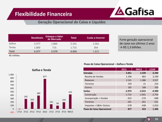 Flexibilidade Financeira
Geração Operacional de Caixa e Liquidez

Recebíveis Estoque a Valor
de Mercado
Gafisa
Tenda
Total

3.377
1.000
4.377

Custo a Incorrer

5.241
1.715
6.956

1.864
715
2.579

Total

1.561
264
1.825

Forte geração operacional
de caixa nos últimos 2 anos
→ R$ 1,3 bilhões

R$ milhões

Fluxo de Caixa Operacional – Gafisa e Tenda

Gafisa e Tenda
1.000

877

900
800
700
600
500
400
300
200
100
0
-100

423

389
292
203
135

194
94

-7
1T12 2T12 3T12 4T12 2012 1T13 2T13 3T13 9M13

Entradas
Receita de Vendas
Repasses
Terrenos
Outros
Saídas
Construção
Incorporação + Vendas
Terrenos
Impostos + G&A+ Outros
Fluxo de Caixa Operacional

2012
3.851
1.336
2.141
193
182
-2.975
-1.714
-422
-261
-578
877

9M13
2.439
863
1.386
21
168
-2.015
-1.041
-276
-261
-438
423

L21M
6.290
2.199
3.527
214
350
-4.990
-2.754
-698
-522
-1.016
1.300

53

 