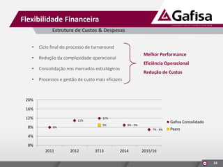 Flexibilidade Financeira
Estrutura de Custos & Despesas
•

Ciclo final do processo de turnaround

•

Redução da complexidade operacional

Melhor Performance
Eficiência Operacional

•

Consolidação nos mercados estratégicos

•

Processos e gestão de custo mais eficazes

Redução de Custos

20%
16%
12%

8%

11%

12%
9%

8%

Gafisa Consolidado

8% - 9%
7% - 8%

Peers

4%
0%
2011

2012

3T13

2014

2015/16
54

 