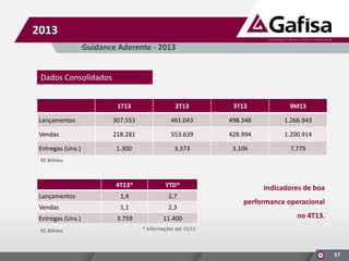 2013
Guidance Aderente - 2013
Dados Consolidados
1T13

2T13

3T13

9M13

Lançamentos

307.553

461.043

498.348

1.266.943

Vendas

218.281

553.639

428.994

1.200.914

1.300

3.373

3.106

7.779

Entregas (Uns.)
R$ Bilhões

4T13*

YTD*

Lançamentos

1,4

2,7

Vendas

1,1

2,3

3.759

11.400

Entregas (Uns.)
R$ Bilhões

Indicadores de boa
performance operacional
no 4T13.

* Informações até 15/12

57

 