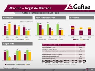 Wrap Up – Target de Mercado
Gafisa x Turnaround x Premium Peers
Alavancagem

P / BV Histórico do Setor
* Alavancagem Pós Transação

118%

1,5x

1,4x

103%

96%

1,6x

90%

82%
0,8x

51%

47%

P/BV Gafisa
1,5x

0,9x

48% 48%*

0,7x 0,7x

0,6x

0,7x

0,7x

0,7x

0,8x
0,7x
0,6x

2011

2012

Turnaround Peers

3T13

Premium Peers

2011

Gafisa

Margem Bruta

2012

Premium Peers

3T13

Turnaround Peers

2011

Gafisa

Price to Book Value – Gafisa + Tenda
Market Cap Gafisa – 17/12

28%

28%

25%

30%
26%

Avaliação de 30% de Alphaville
24%

2012
Gafisa

3T13
Média L24M

R$ Milhões
1.522
510

Market Cap Gafisa (Líquido de 30% de Alphaville)

1.012

Book Value Gafisa – 3T13 Pós Transação

2.978

19%
16%
9%

Book Value Stake Alphaville (30%)

160

Book Value SEM Alphaville
2011
Turnaround Peers

2012
Premium Peers

* Bloomberg, média do período

3T13
Gafisa

2.818

Price to Book Value / Gafisa + Tenda

0,36x

* Pró-forma 3T13 com efeitos da transição (Press release de 09/12)

58

 