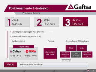 Posicionamento Estratégico
Principais Drivers

1

2

2012
Fase um

• Liquidação da operação de Alphaville

2013
Fase dois

3

2014...
Fase três

Tenda

• Fim do ciclo de turnaround (1S14)

• Guidance 2014:

Política

Rentabilidade Médio Prazo

Lançamentos

R$ 1,5 – 1,7 bi

R$ 600 – 800 mi

Gafisa

Alavancagem
55% – 65%

Desp. Adm. /
Lançamentos
7,5%1

Tenda
ROCE
14 % – 16%

Desp. Adm. /
Lançamentos
7%2

1 – Estimativa para 2014
2 – Estimativa para 2015

Meta:

Foco em Rentabilidade
8

 